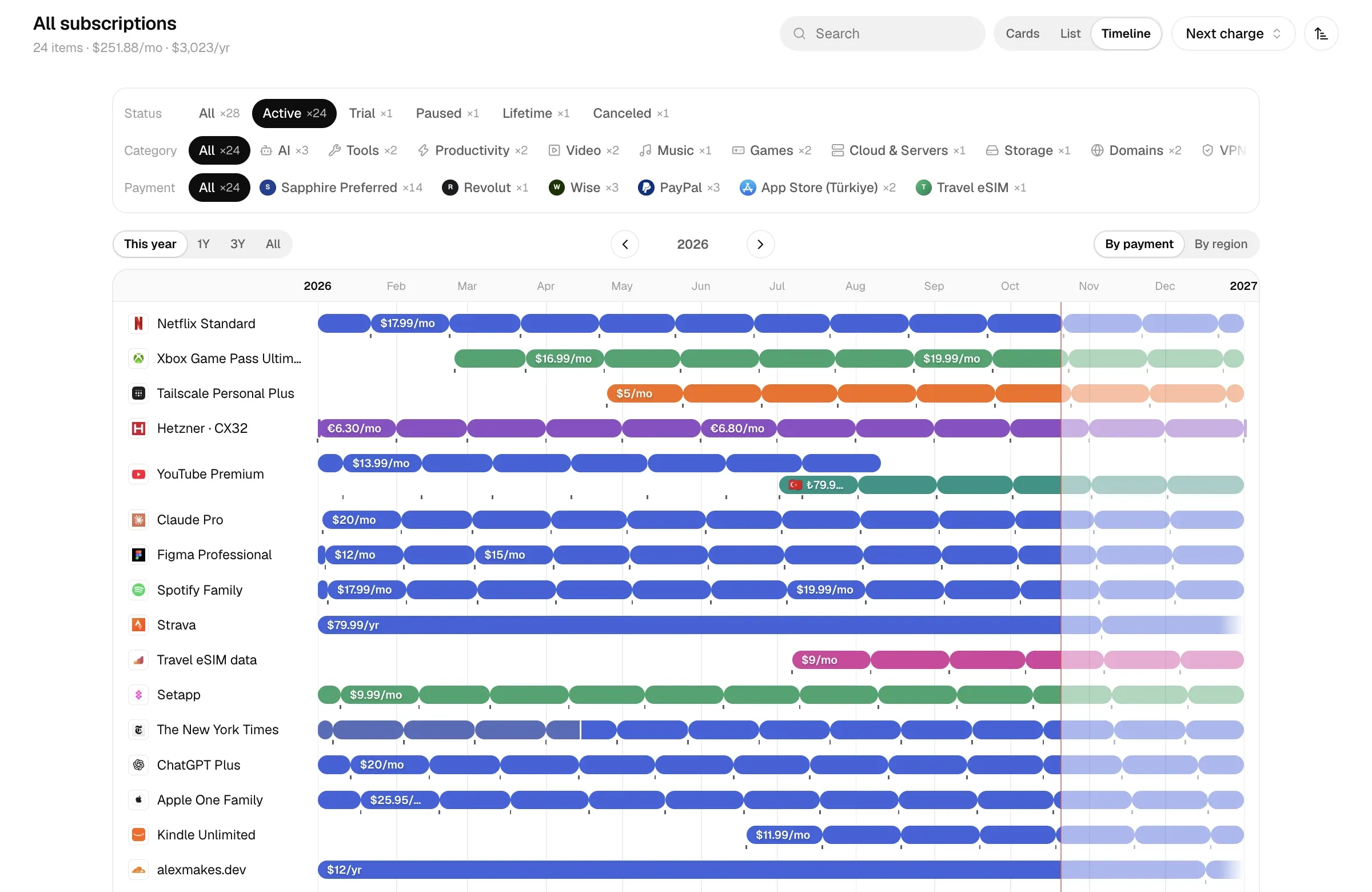 Subscription phases in Timeline view